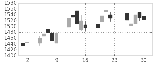 住友商の日足チャート(2005年12月)