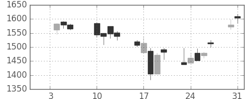 住友商の日足チャート(2006年1月)