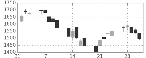 住友商の日足チャート(2006年2月)