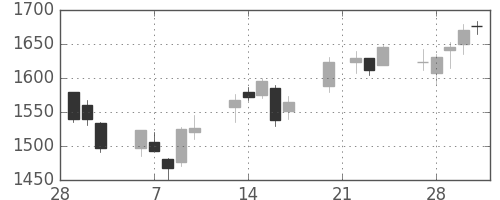 住友商の日足チャート(2006年3月)