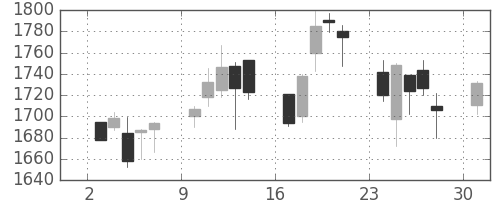 住友商の日足チャート(2006年4月)