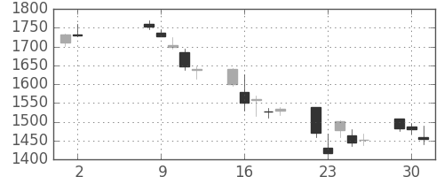 住友商の日足チャート(2006年5月)