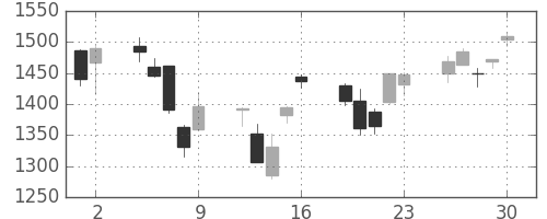 住友商の日足チャート(2006年6月)
