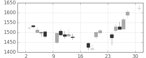 住友商の日足チャート(2006年7月)