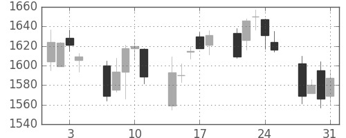 住友商の日足チャート(2006年8月)
