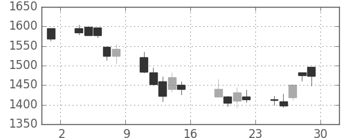 住友商の日足チャート(2006年9月)