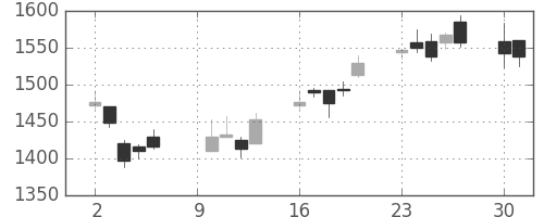 住友商の日足チャート(2006年10月)