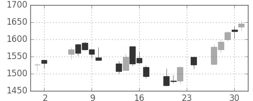 住友商の日足チャート(2006年11月)