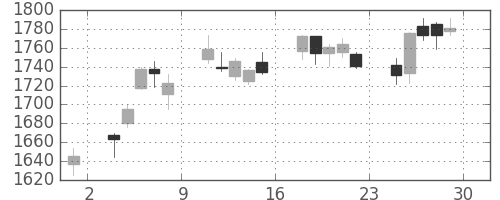 住友商の日足チャート(2006年12月)