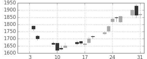 住友商の日足チャート(2007年1月)