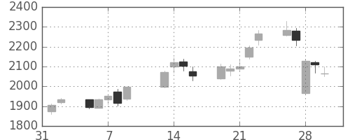 住友商の日足チャート(2007年2月)