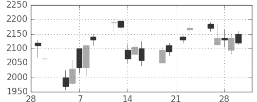 住友商の日足チャート(2007年3月)