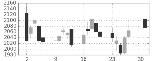 住友商の日足チャート(2007年4月)
