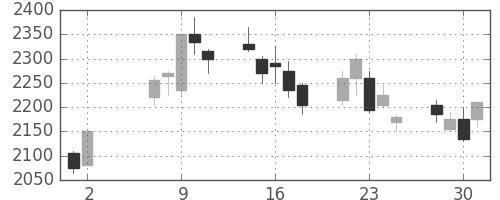 住友商の日足チャート(2007年5月)