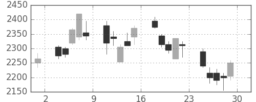 住友商の日足チャート(2007年6月)