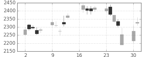 住友商の日足チャート(2007年7月)