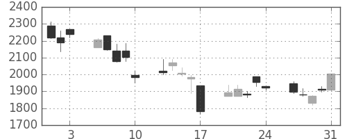 住友商の日足チャート(2007年8月)