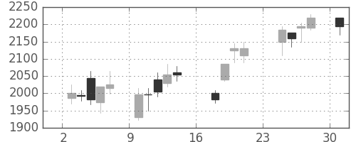 住友商の日足チャート(2007年9月)