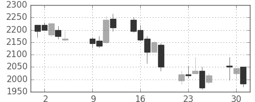 住友商の日足チャート(2007年10月)
