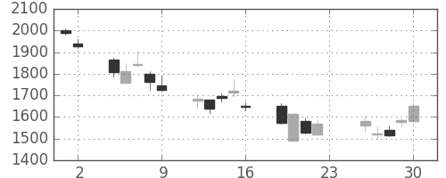 住友商の日足チャート(2007年11月)