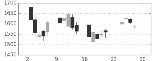 住友商の日足チャート(2007年12月)