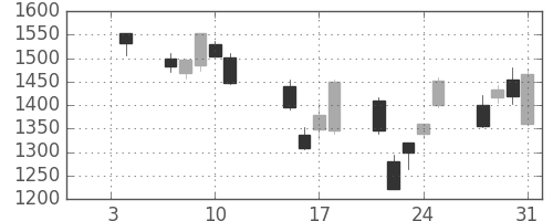 住友商の日足チャート(2008年1月)