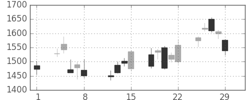 住友商の日足チャート(2008年2月)