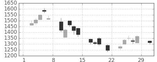 住友商の日足チャート(2008年3月)
