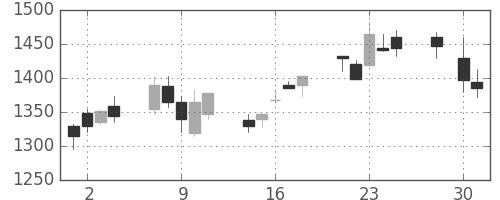 住友商の日足チャート(2008年4月)