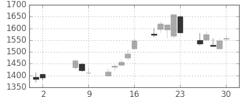 住友商の日足チャート(2008年5月)
