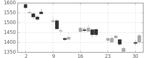 住友商の日足チャート(2008年6月)