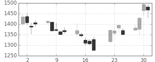 住友商の日足チャート(2008年7月)