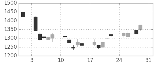 住友商の日足チャート(2008年8月)