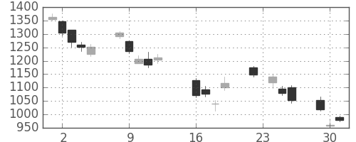 住友商の日足チャート(2008年9月)