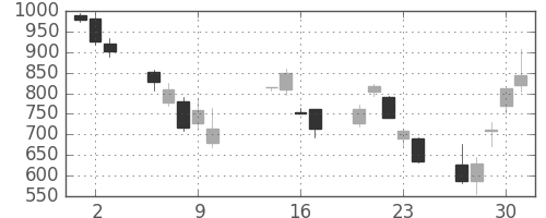 住友商の日足チャート(2008年10月)