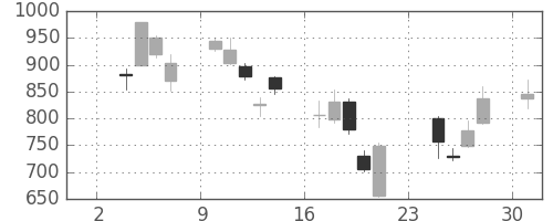 住友商の日足チャート(2008年11月)