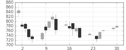 住友商の日足チャート(2008年12月)