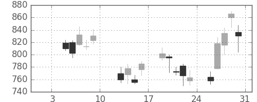 住友商の日足チャート(2009年1月)
