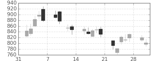 住友商の日足チャート(2009年2月)
