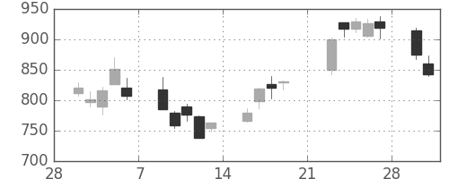 住友商の日足チャート(2009年3月)