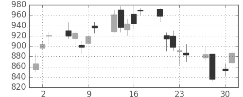住友商の日足チャート(2009年4月)