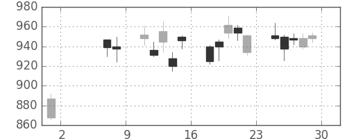 住友商の日足チャート(2009年5月)