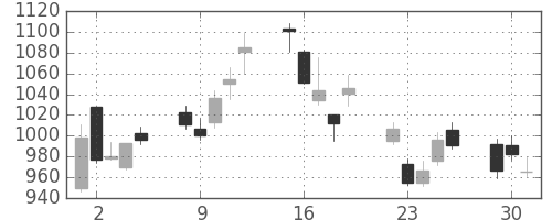 住友商の日足チャート(2009年6月)