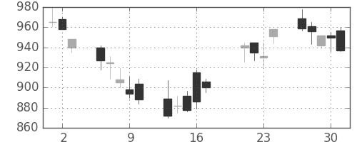 住友商の日足チャート(2009年7月)
