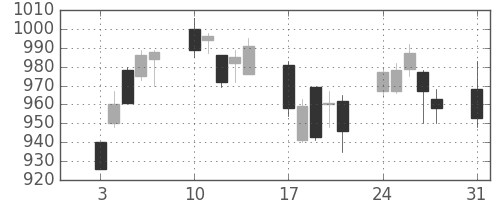 住友商の日足チャート(2009年8月)