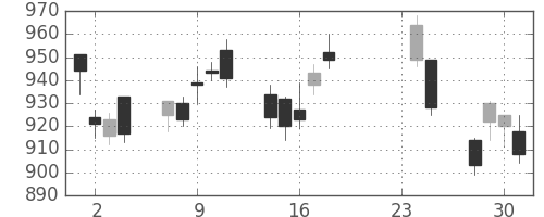 住友商の日足チャート(2009年9月)
