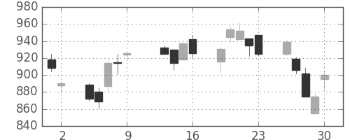 住友商の日足チャート(2009年10月)
