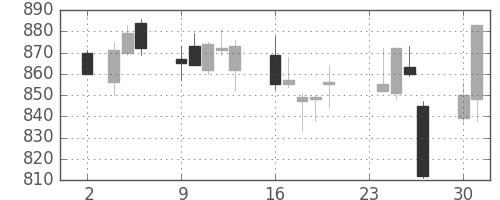住友商の日足チャート(2009年11月)