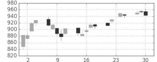 住友商の日足チャート(2009年12月)