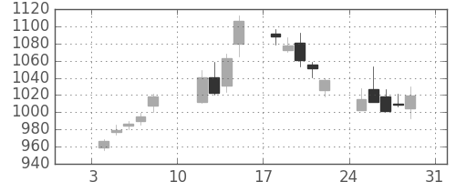 住友商の日足チャート(2010年1月)